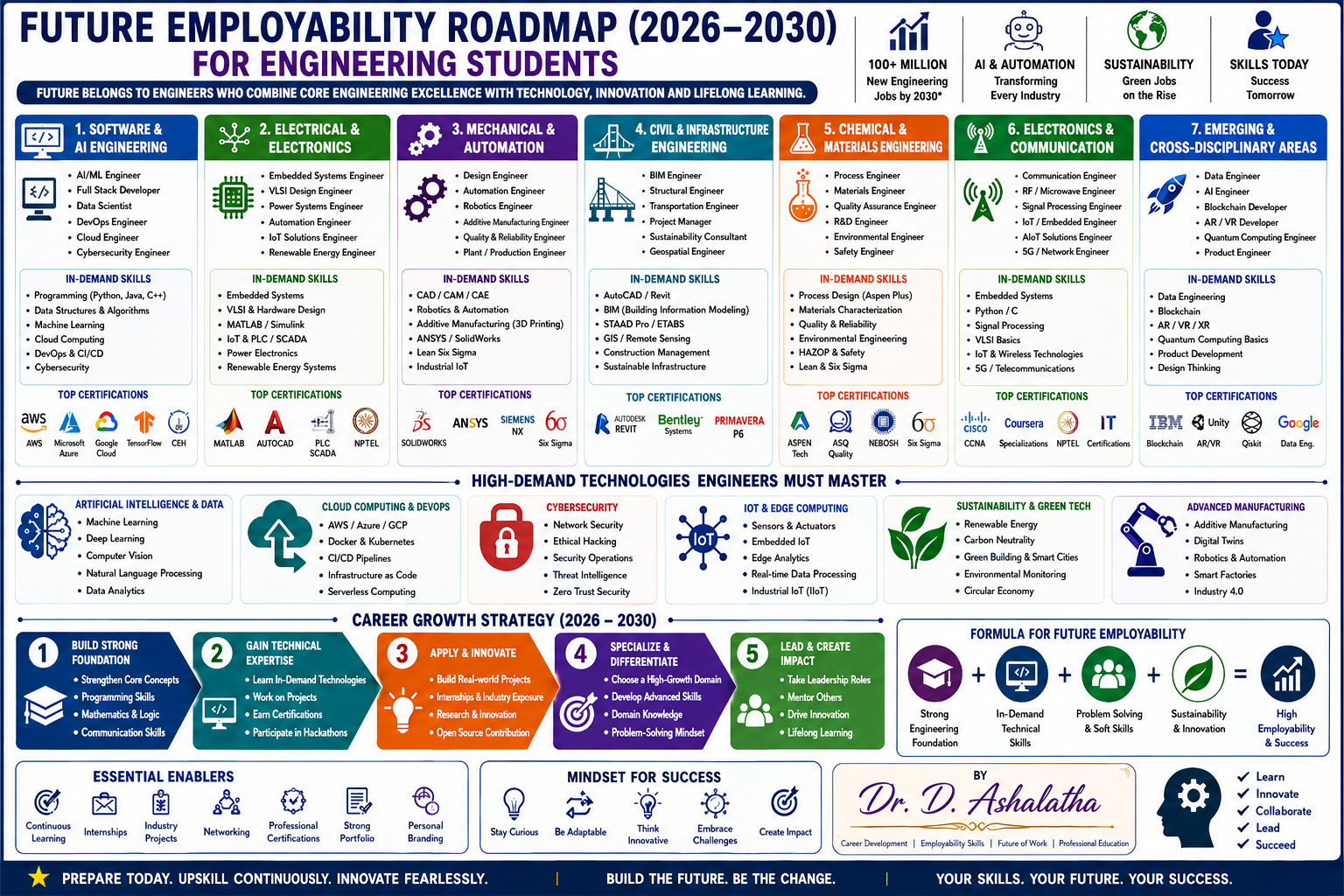 Employability