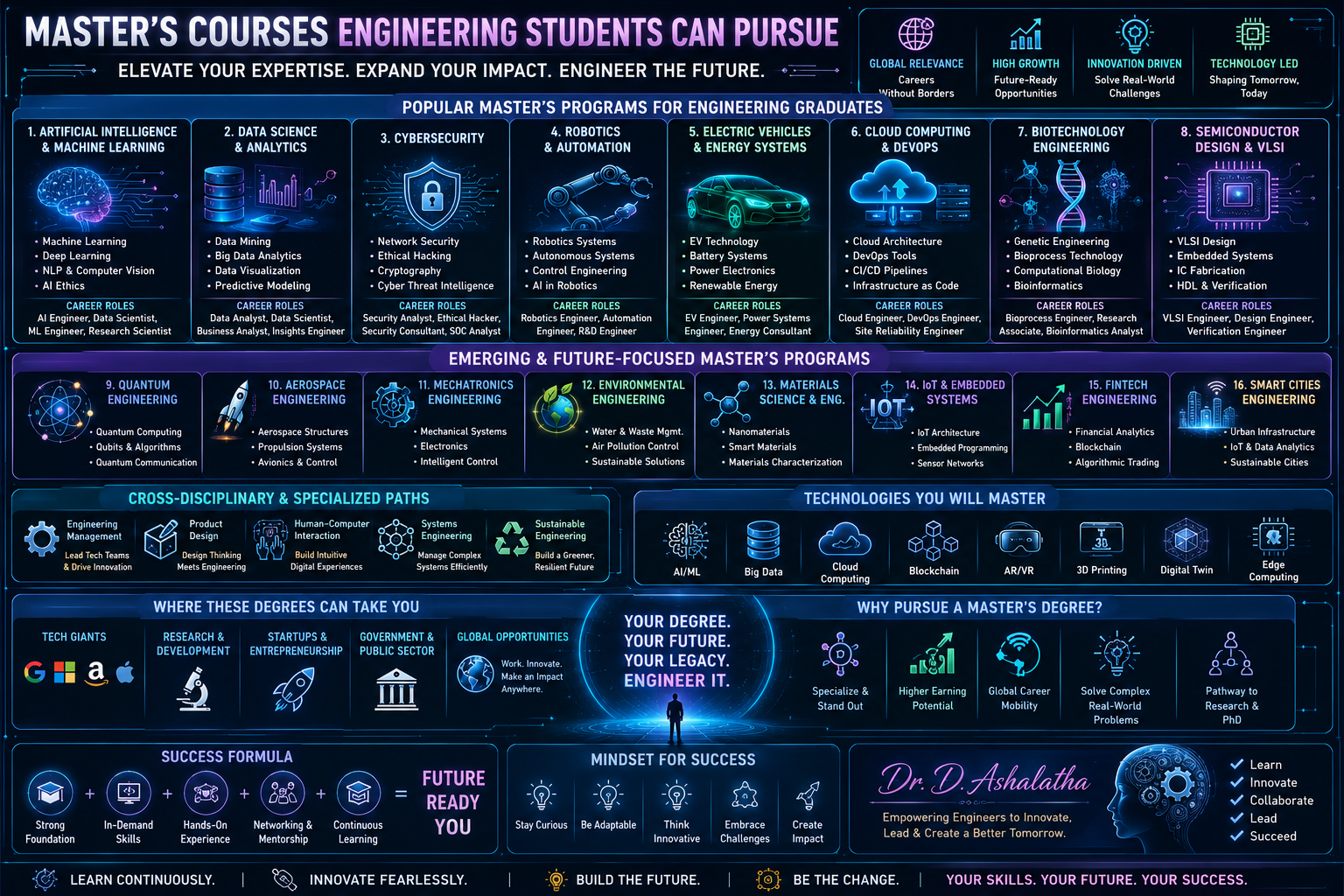 Masters Courses in Engineering